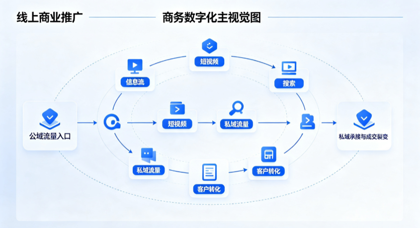 吴县市线上商业推广怎么做？全域流量闭环搭建与低成本转化实战指南